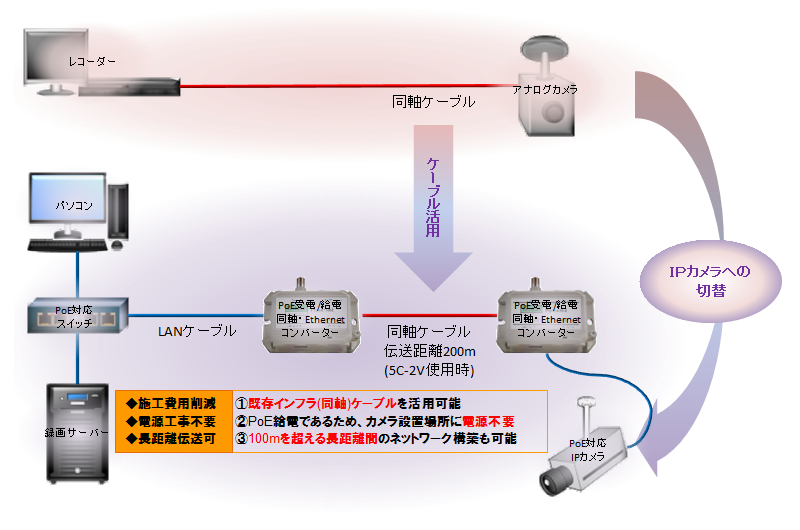 カメラソリューション・アナログからＩＰカメラへの移行・切替